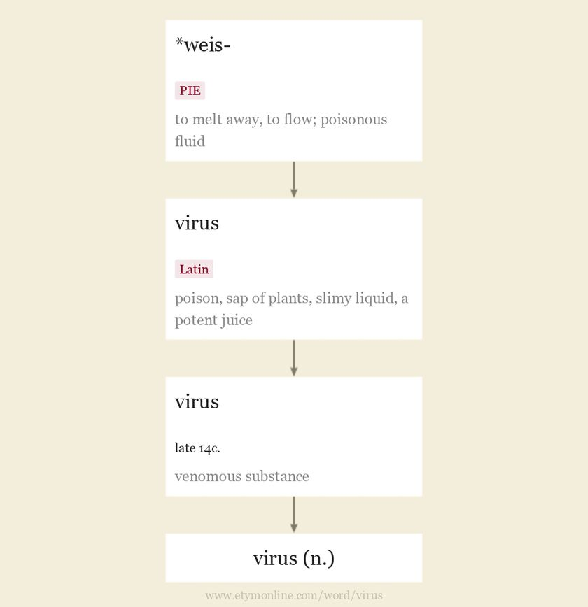 Virus (Etymology)