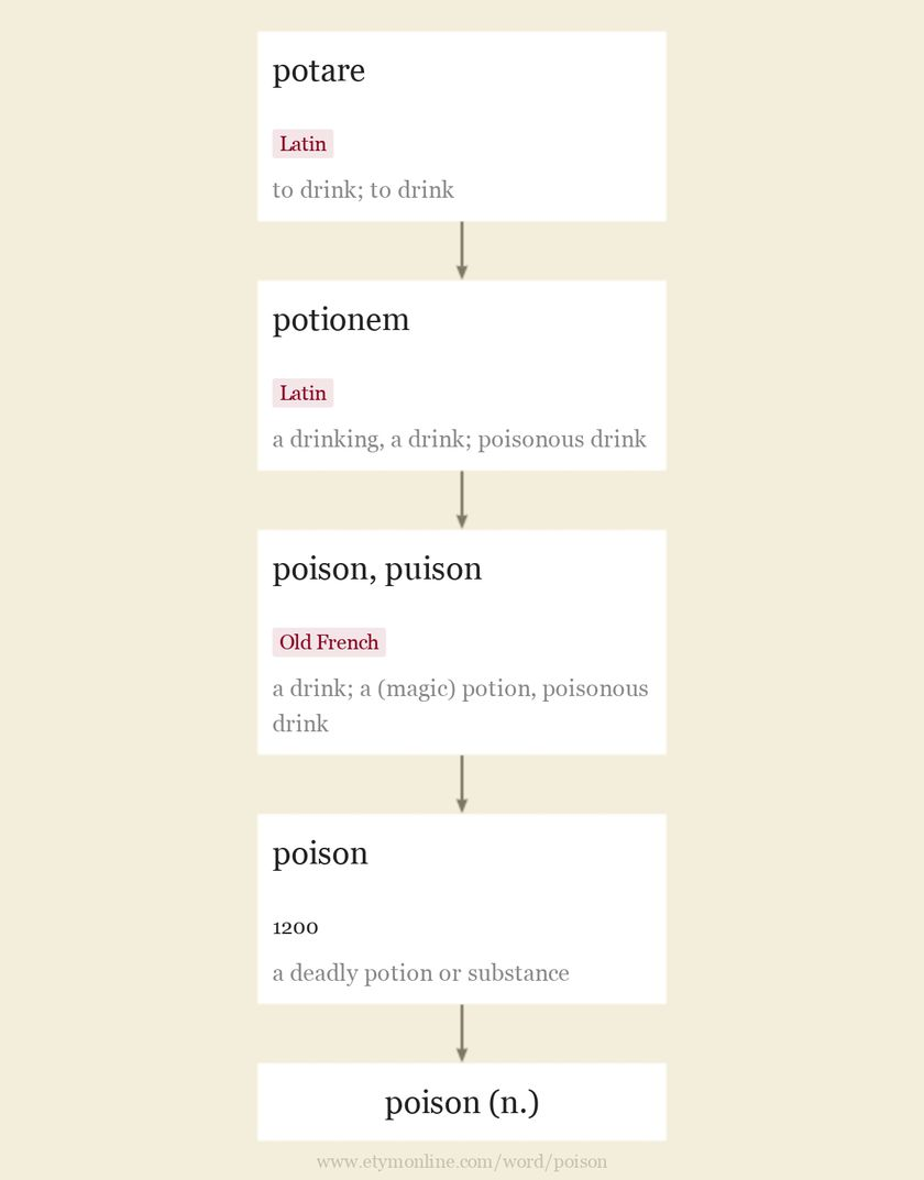 Poison (Etymology)