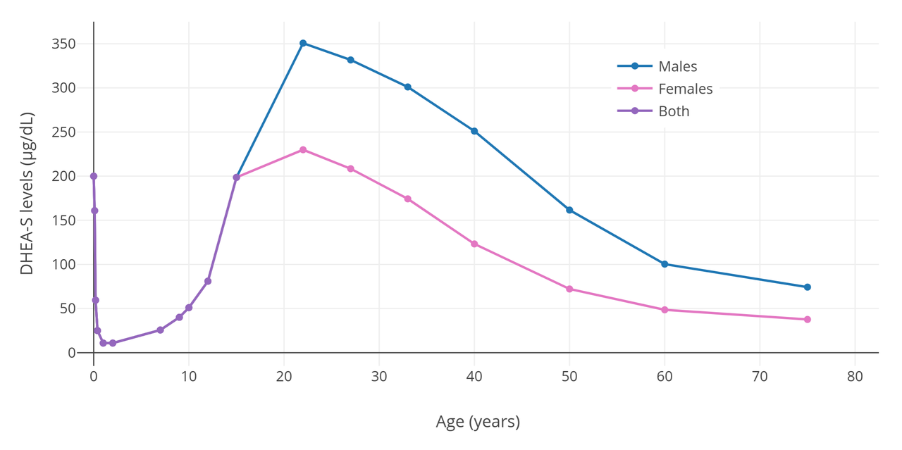 Adrenarche and Adrenopause 